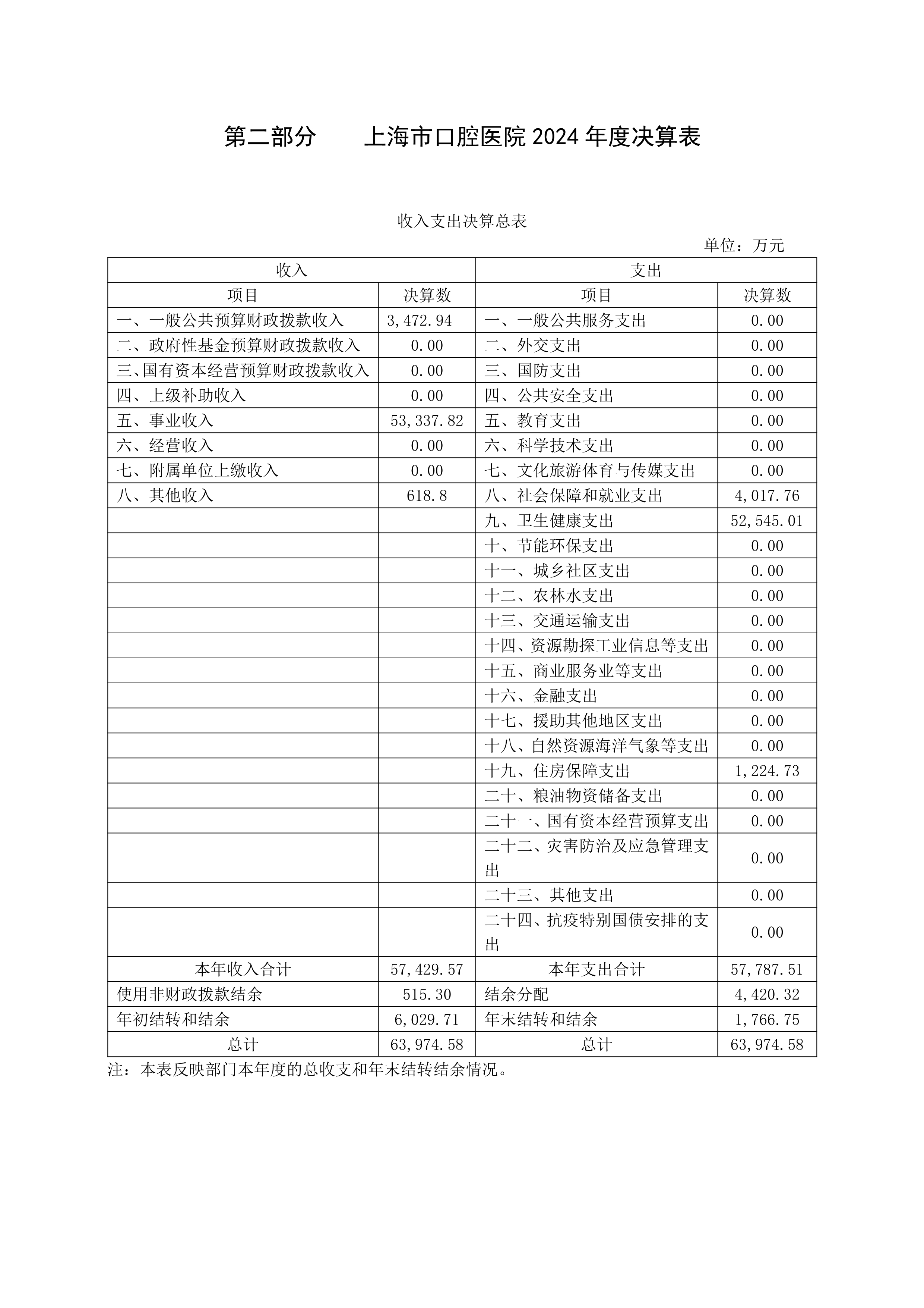 17557441949846.jpg 082110360141_0上海市口腔医院2024年度决算_6.jpg