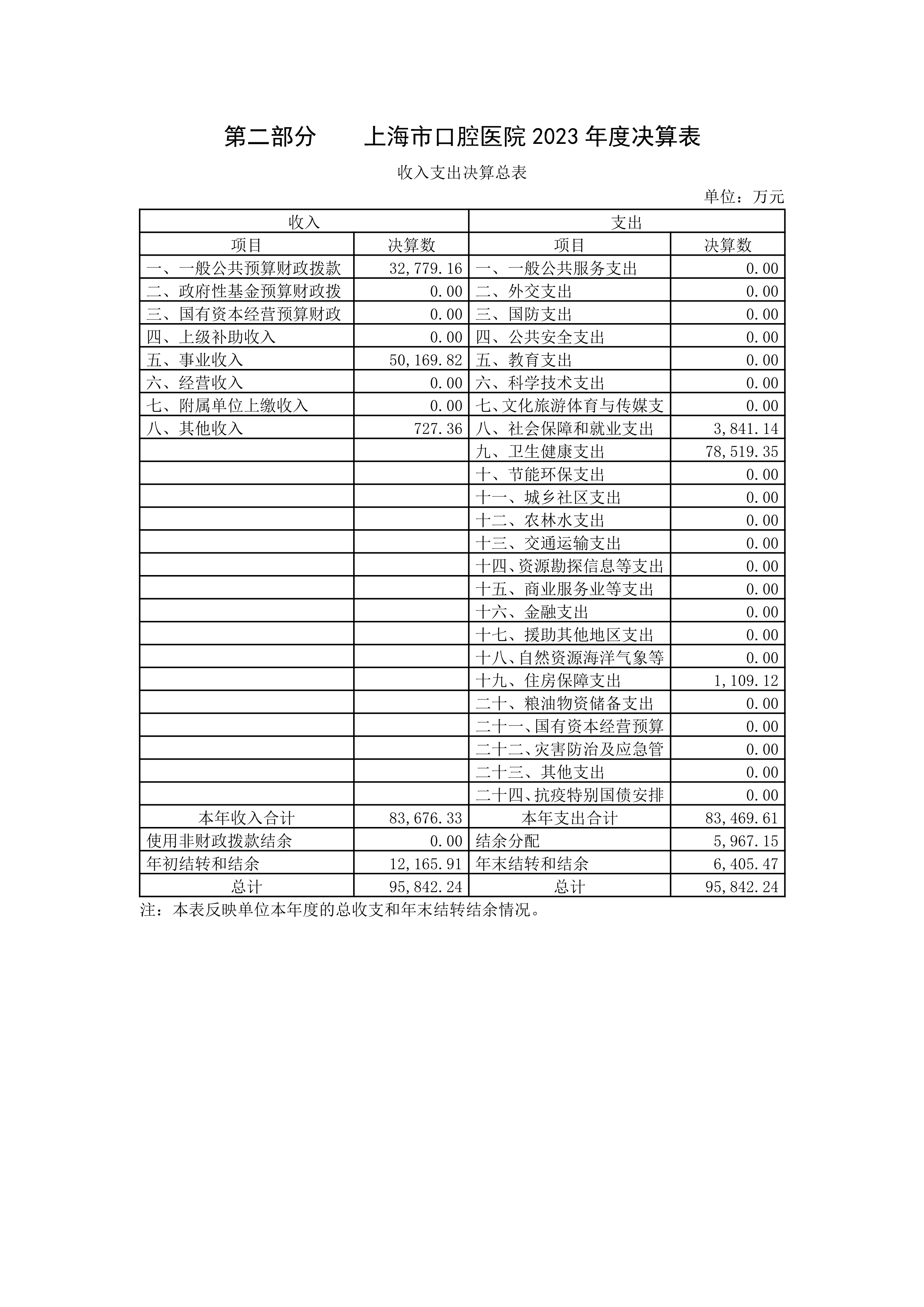 082112400887_0上海市口腔医院2023年度决算_5.jpg